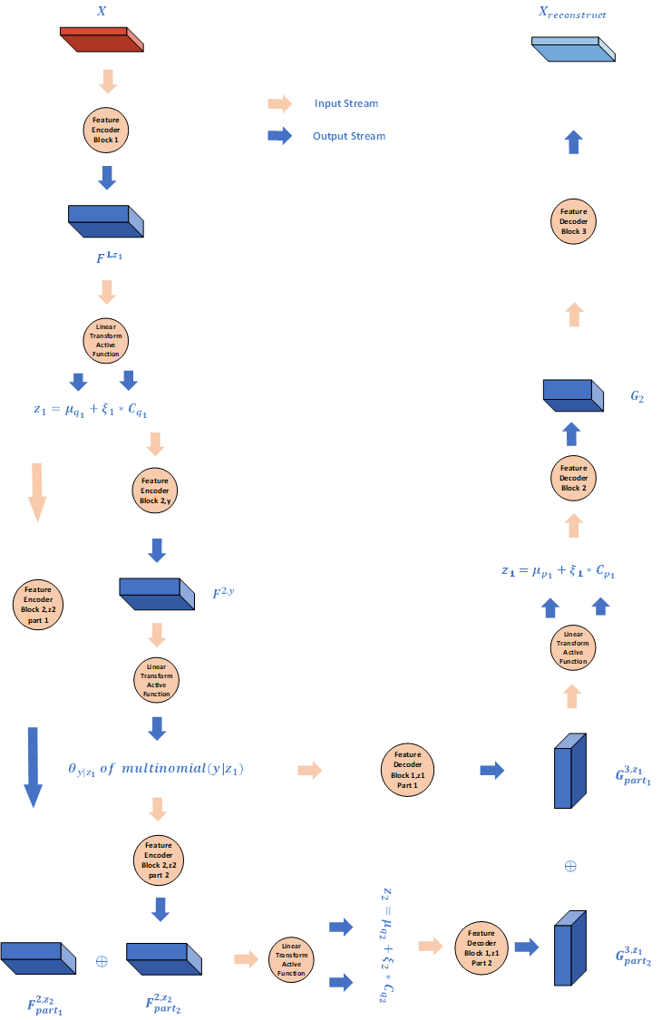 semi-supervised