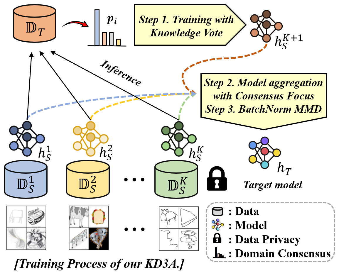 KD3A-training