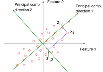 PCA